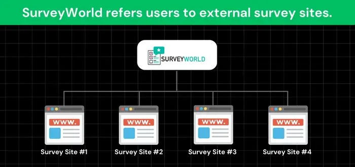 SurveyWorld refers users to external survey sites
